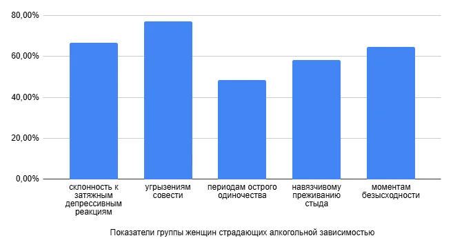 график влияния алкоголя на саморазрушающее поведение