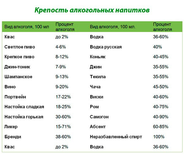 крепость алкоголя