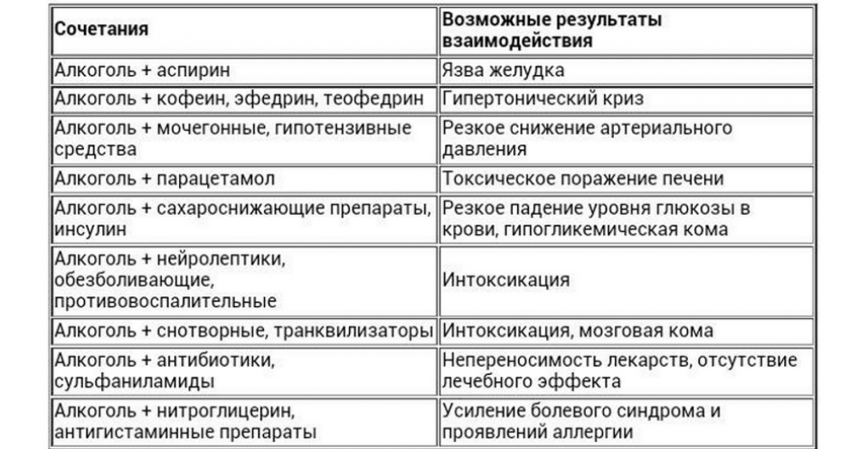 Опасные сочетания препаратов с алкоголем