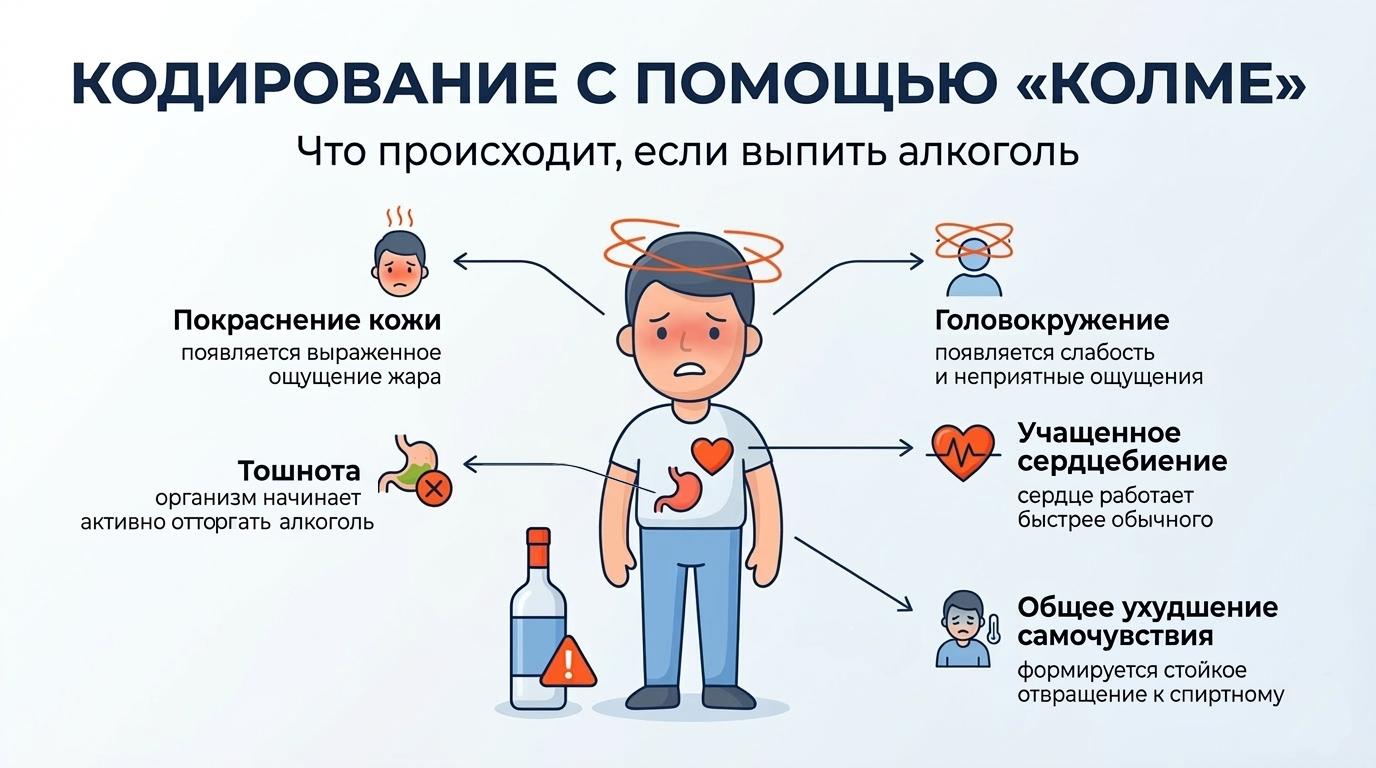 Горизонтальная инфографика про кодирование Колме: персонаж в центре и маркеры симптомов при приеме алкоголя на фоне действия препарата.